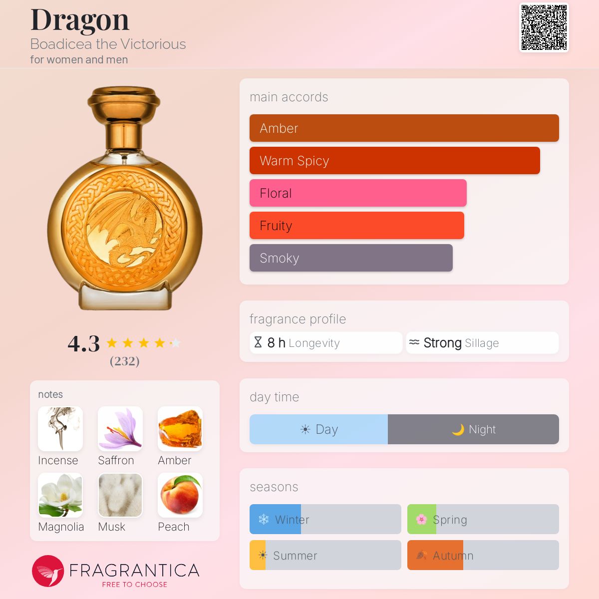 Fragrantica scent profile for Boadicea the Victorious Dragon EDP – Decant