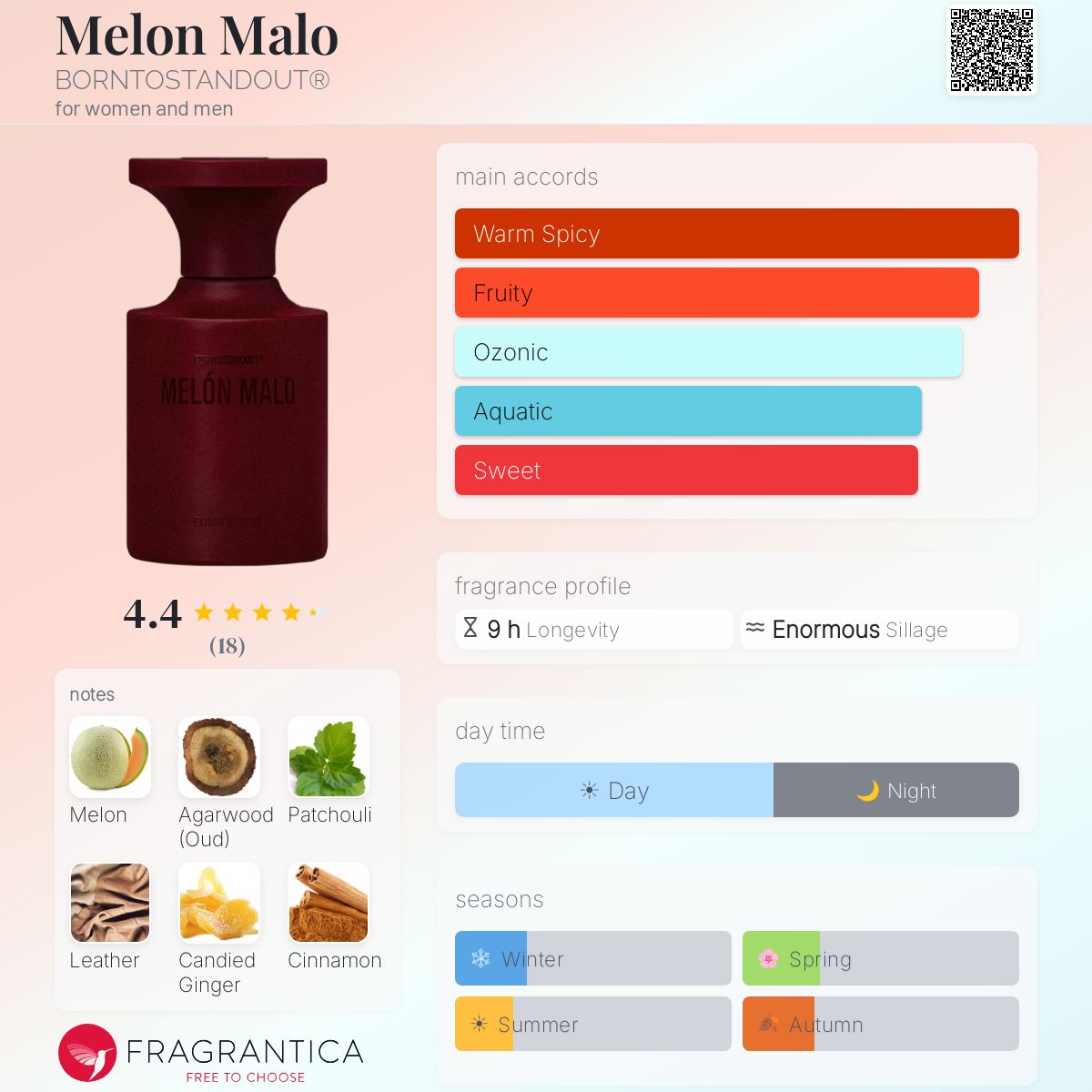 Fragrantica scent profile for BORNTOSTANDOUT Melón Malo Extrait Extrême 1.7 oz