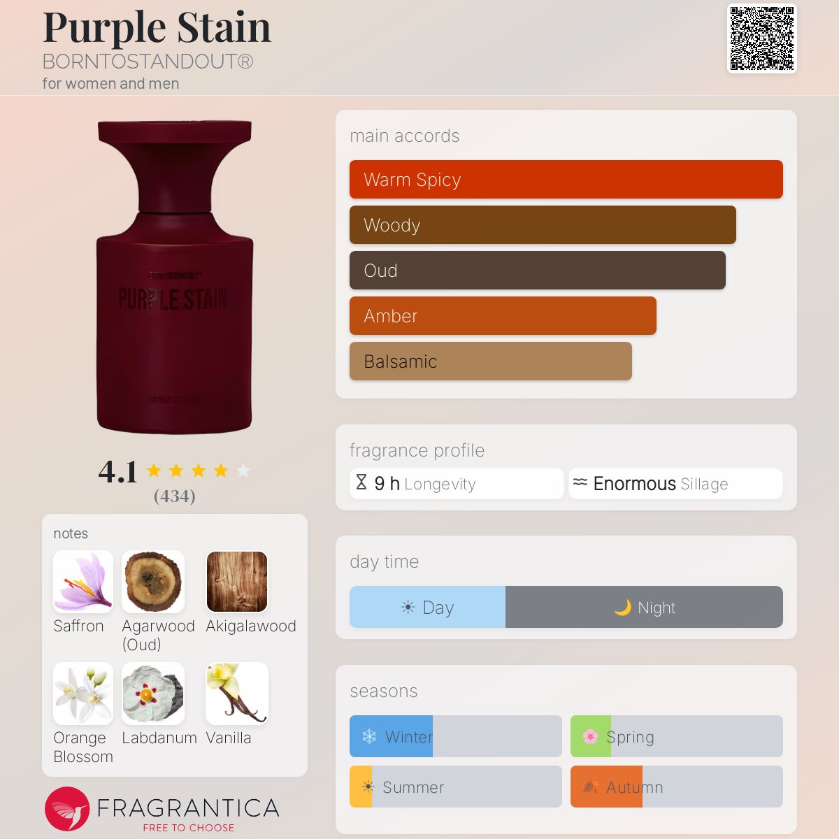 Fragrantica scent profile for BORNTOSTANDOUT Purple Stain Extrait 1.7 oz