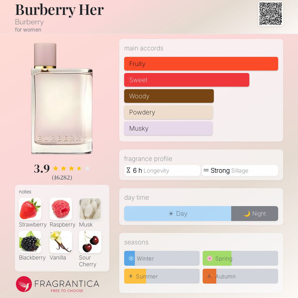 Fragrantica scent profile for Burberry Her Eau de Parfum 3.3oz