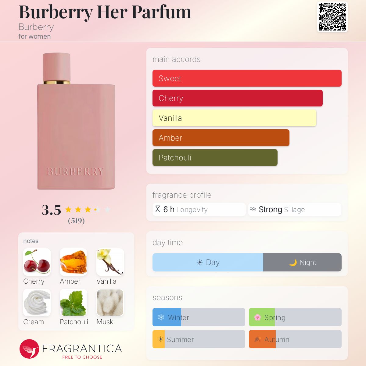 Fragrantica scent profile for Burberry Her Parfum