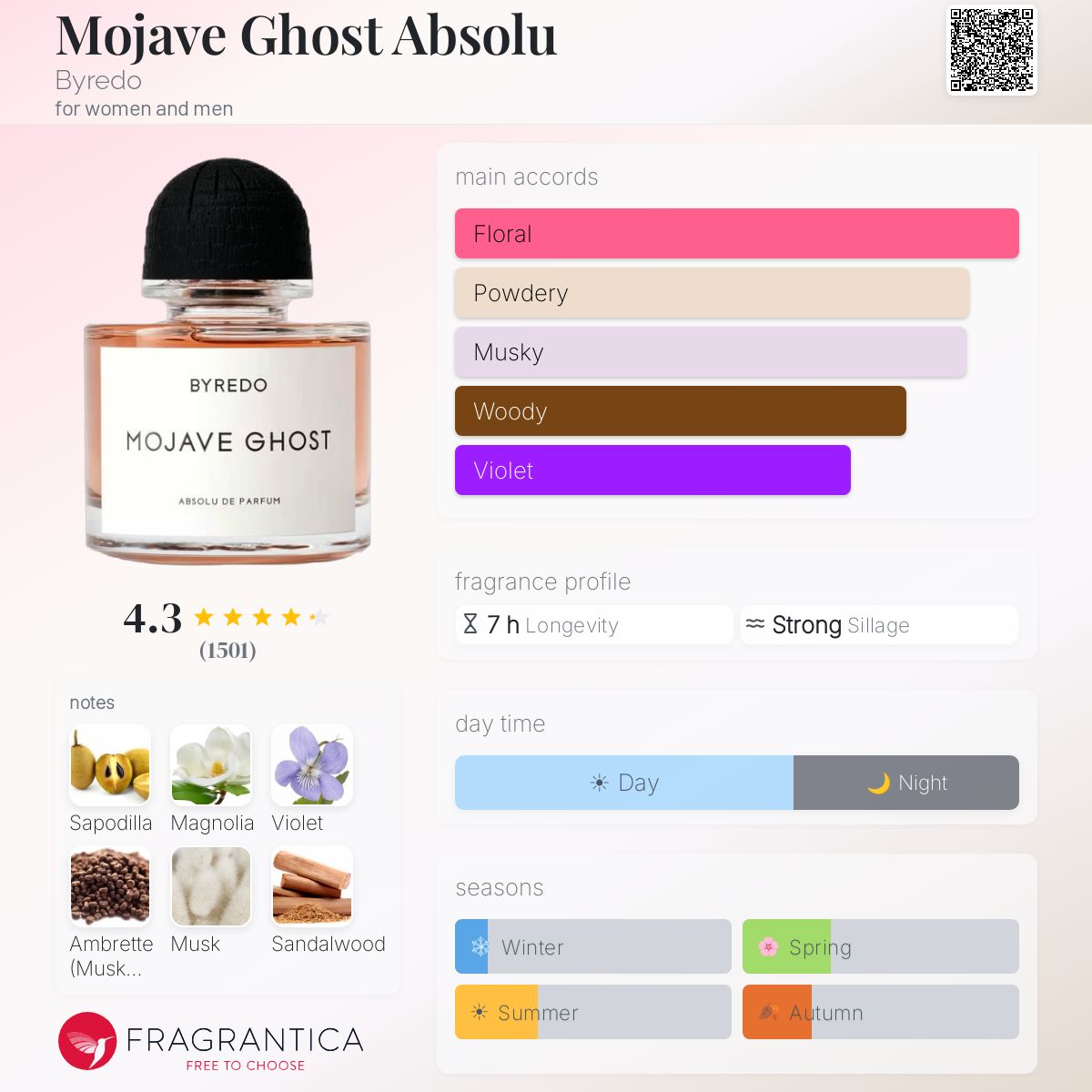 Fragrantica scent profile for Byredo Mojave Ghost Absolu – Decant