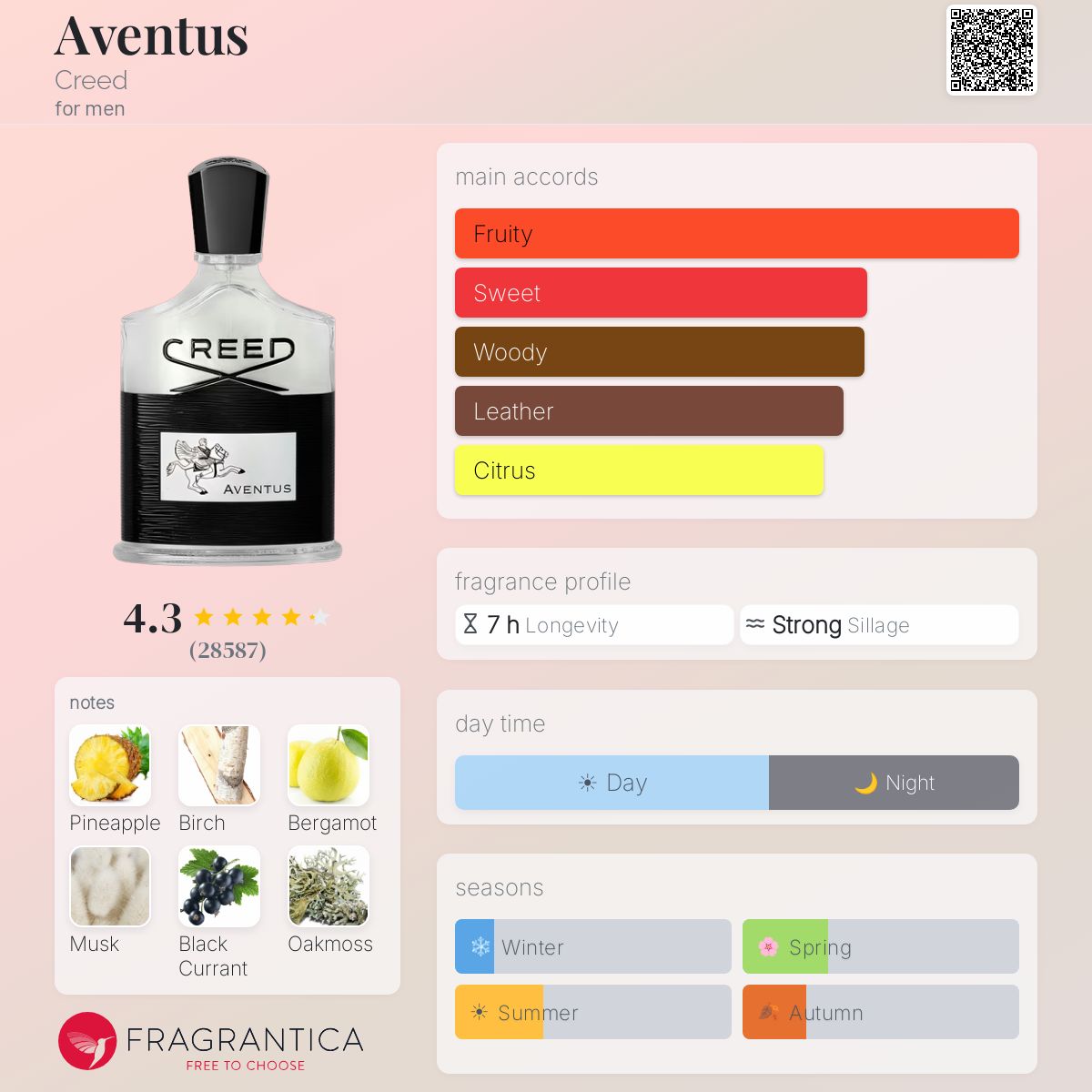 Fragrantica scent profile for Creed Aventus