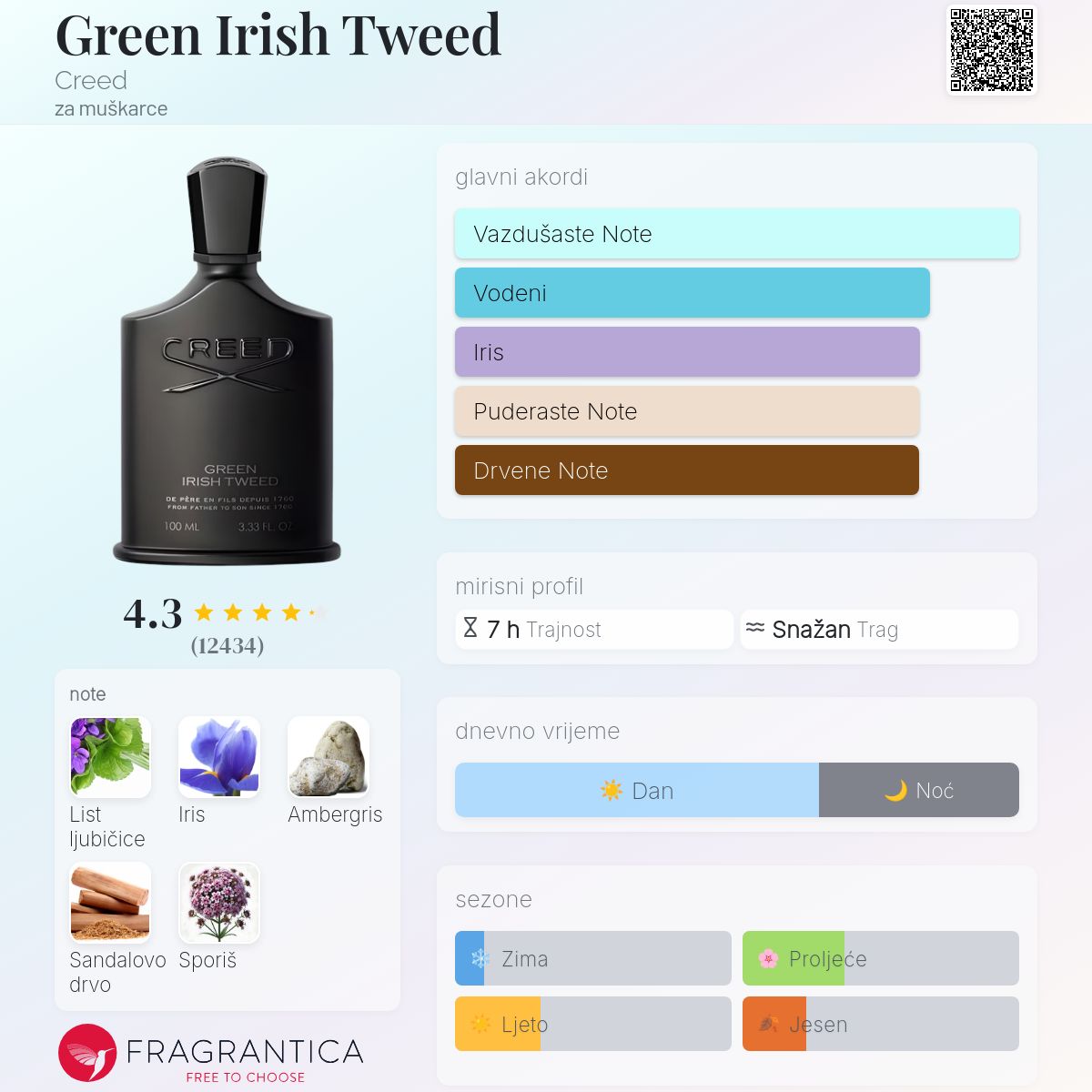 Fragrantica scent profile for Creed Green Irish Tweed Eau de Parfum 3.3 oz / 100ml