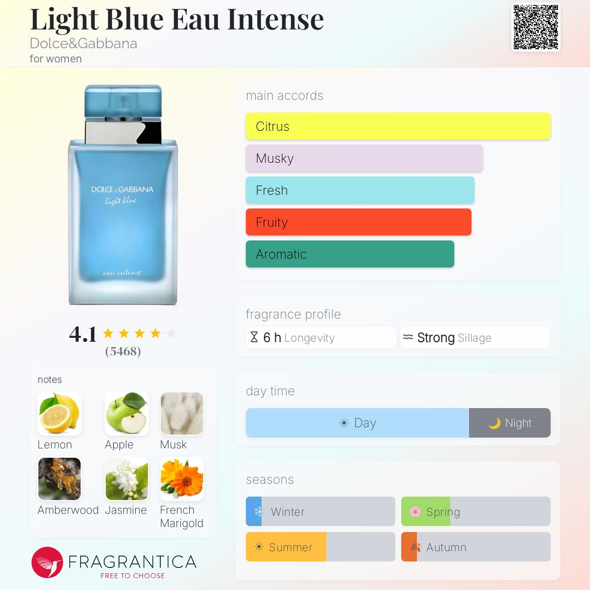 Fragrantica scent profile for Dolce & Gabbana Light Blue Eau Intense