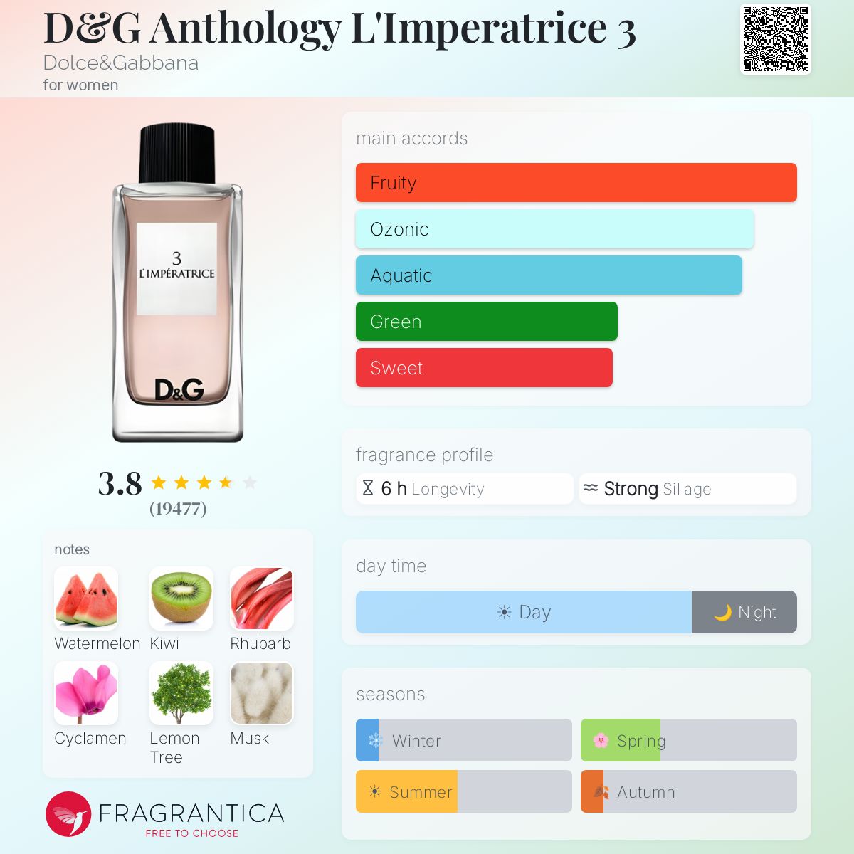 Fragrantica scent profile for Dolce & Gabbana L'Imperatrice