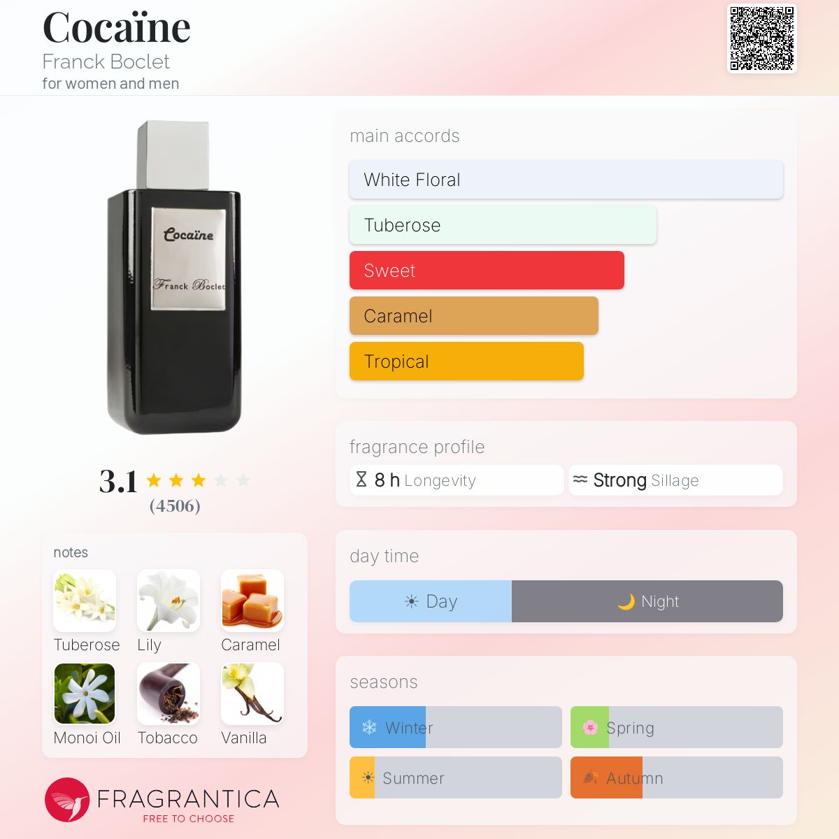 Fragrantica scent profile for franck boclet cocaine