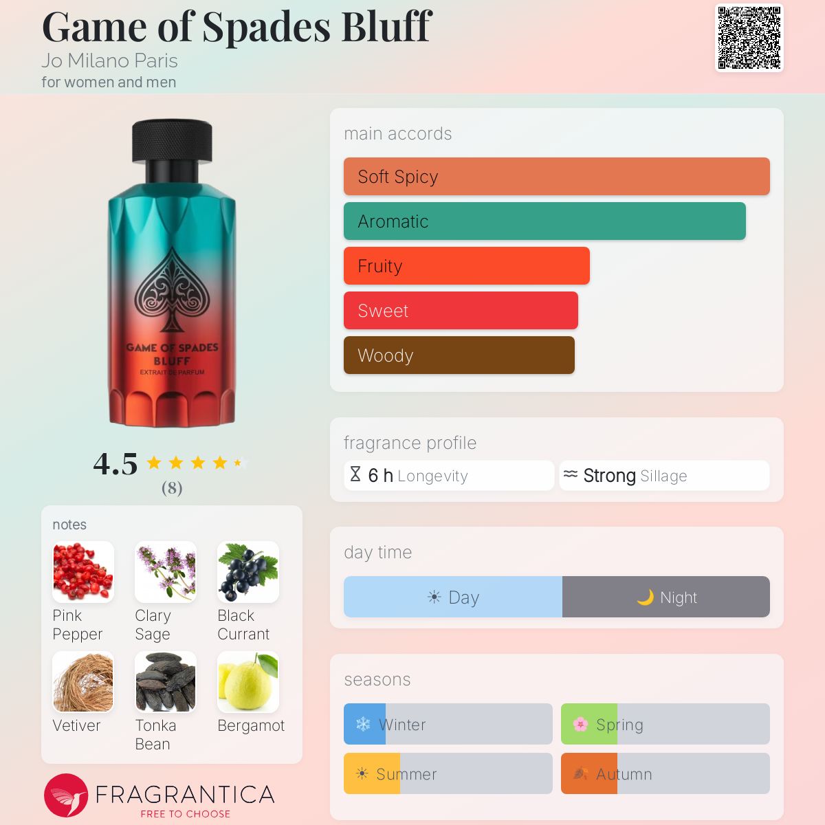 Fragrantica scent profile for Jo Milano Game of Spades Bluff