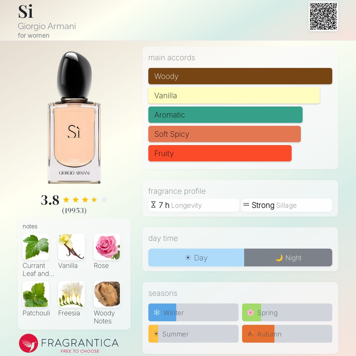 Fragrantica scent profile for Giorgio Armani Sì Eau de Parfum 3.4 oz