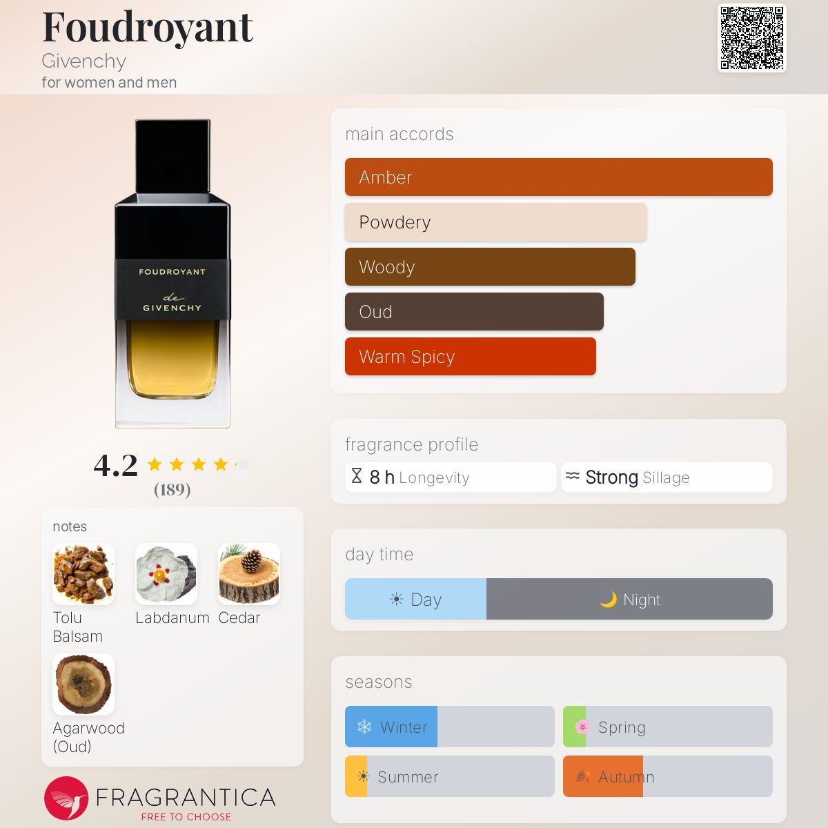 Fragrantica scent profile for Givenchy Foudroyant