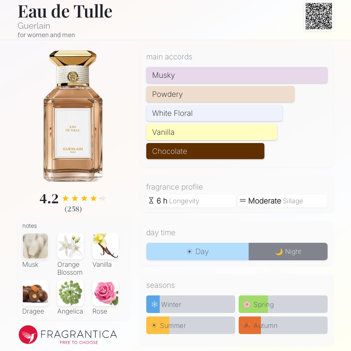Fragrantica scent profile for Guerlain Eau de Tulle Eau de Parfum 3.38 oz