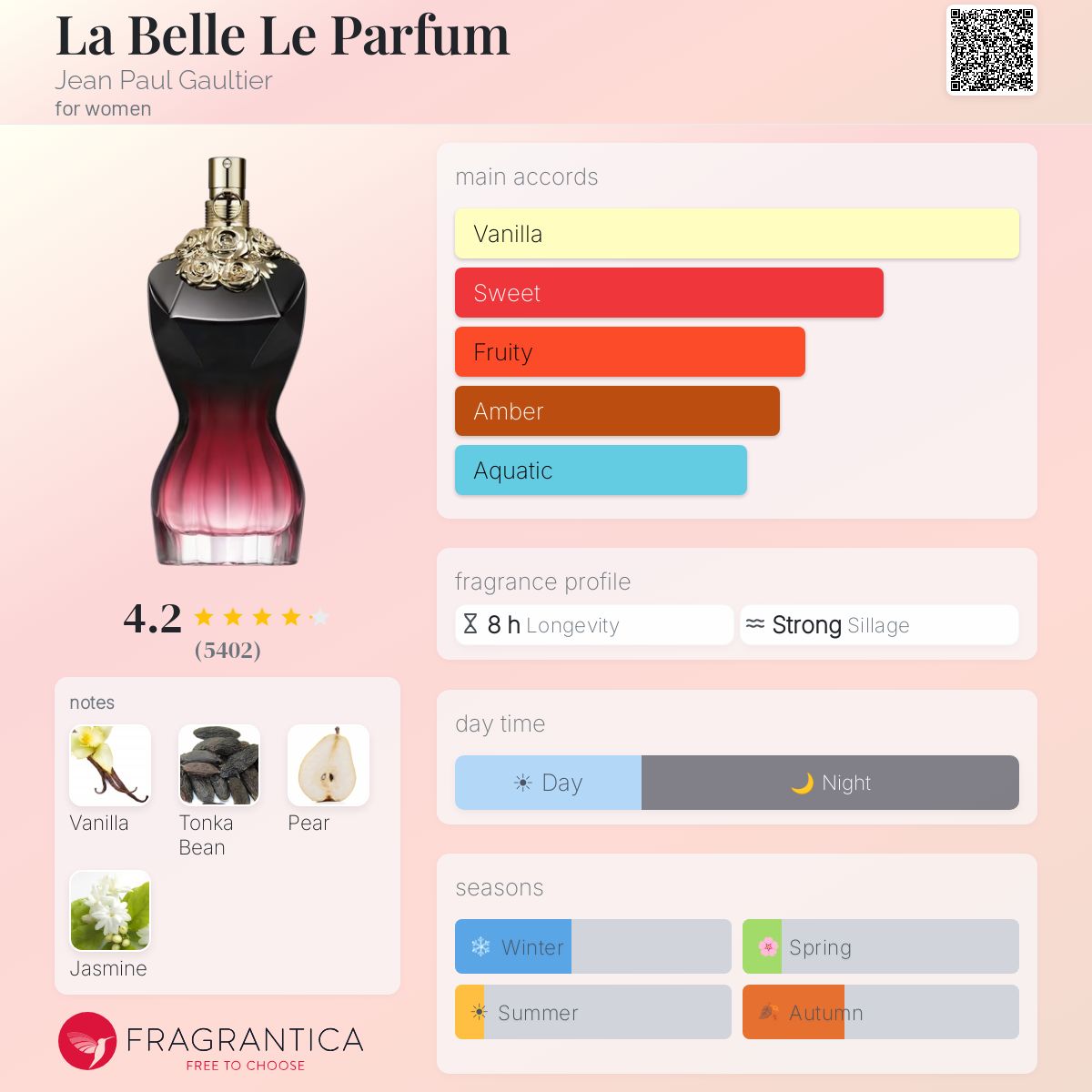 Fragrantica scent profile for Jean Paul Gaultier La Belle Le Parfum