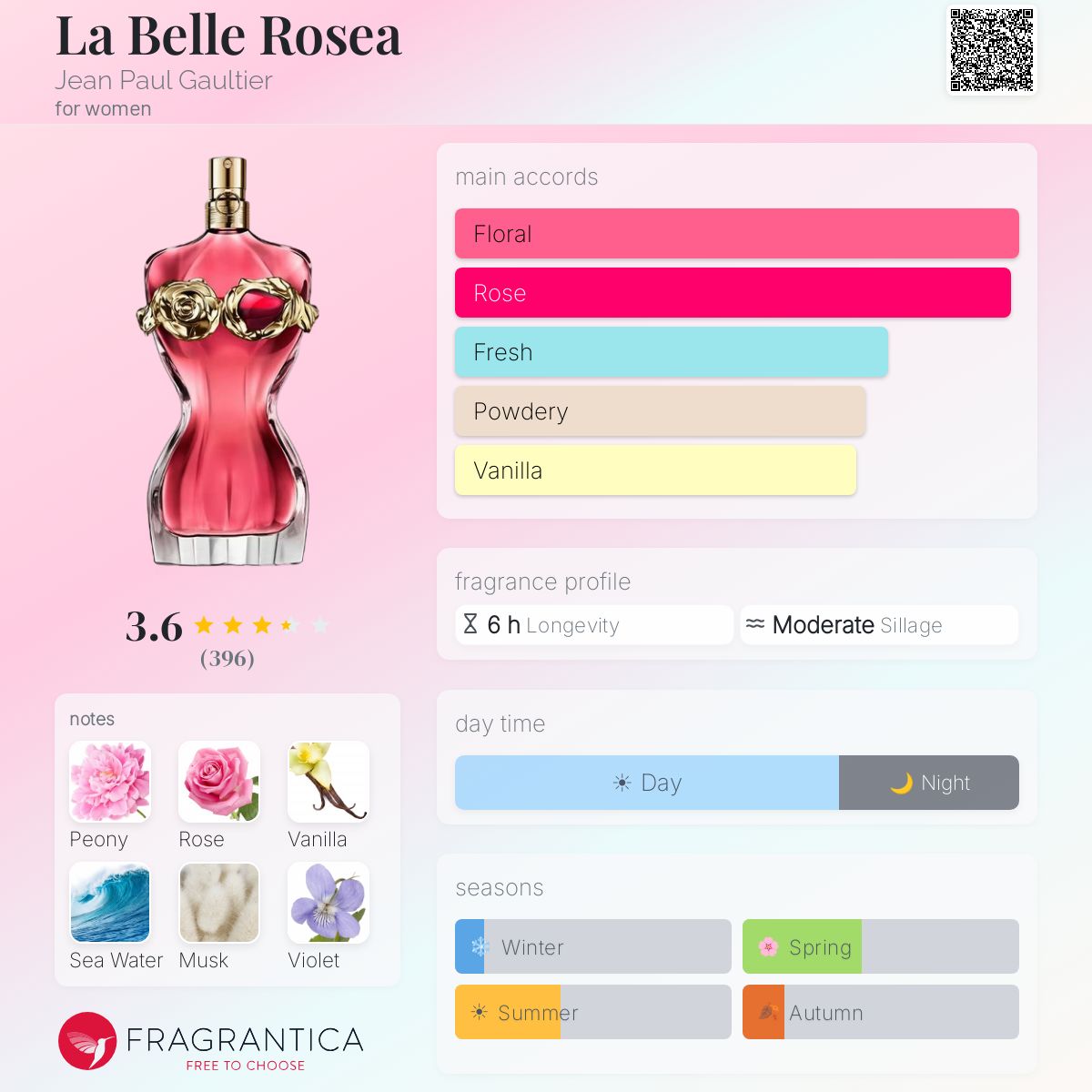Fragrantica scent profile for Jean Paul Gaultier La Belle Rosea