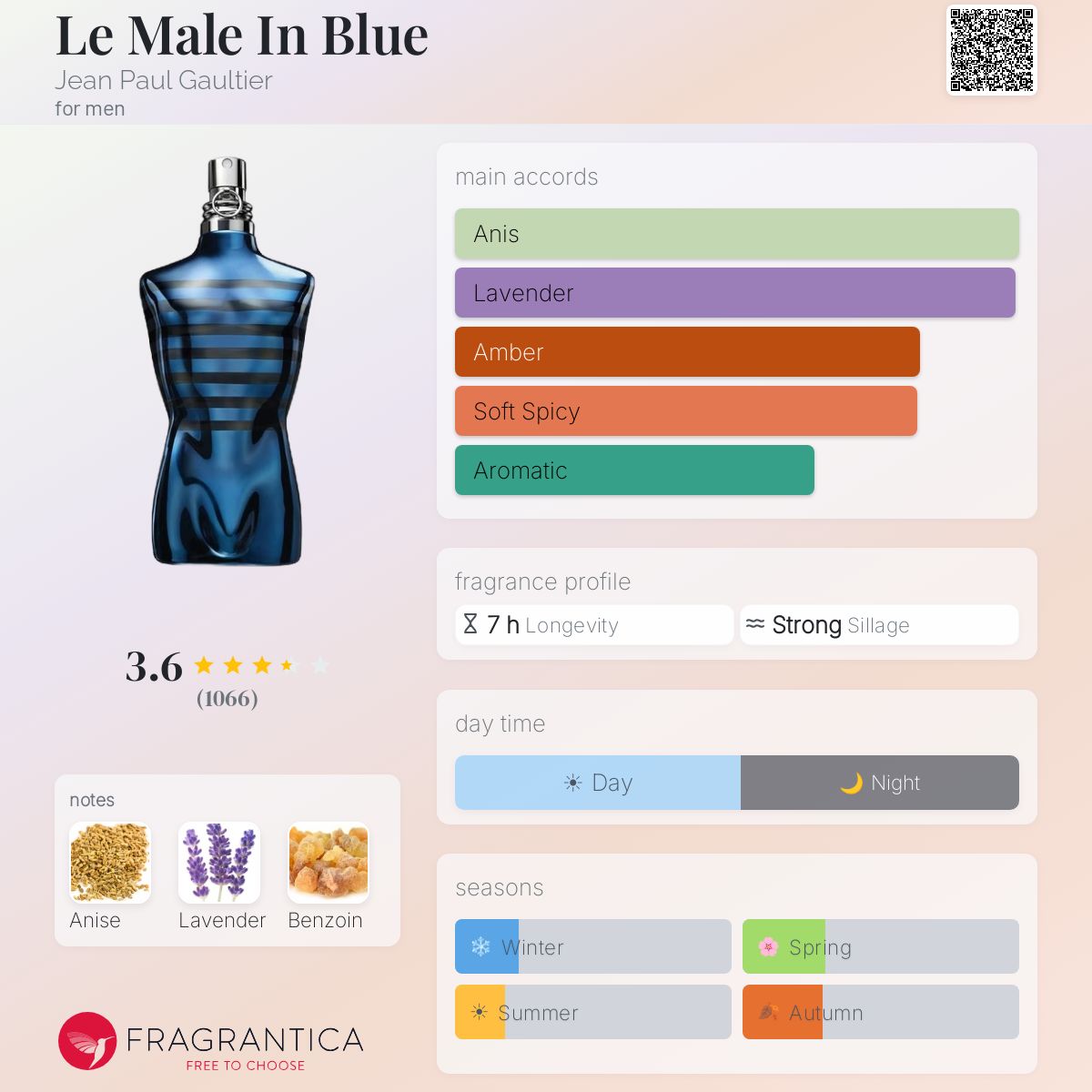 Fragrantica scent profile for Jean Paul Gaultier Le Male In Blue