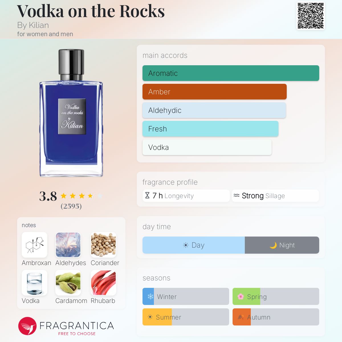 Fragrantica scent profile for Kilian Vodka on the Rocks