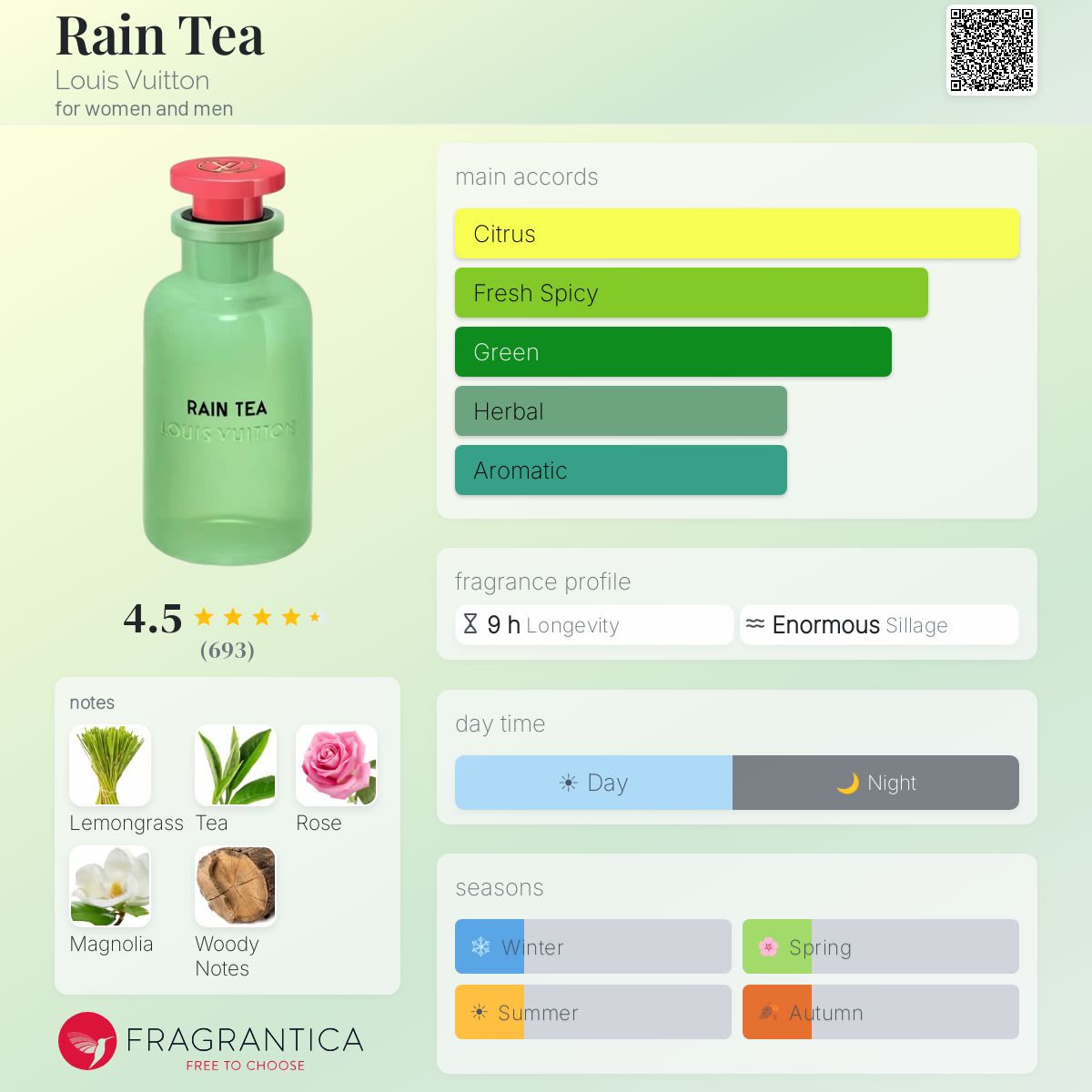 Fragrantica scent profile for Louis Vuitton Rain Tea