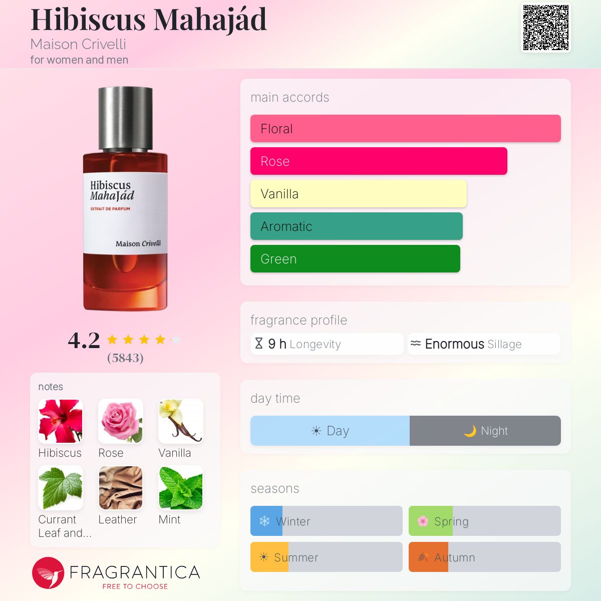 Fragrantica scent profile for Maison Crivelli Hibiscus Mahajád Extrait de Parfum 3.4 oz / 100ml