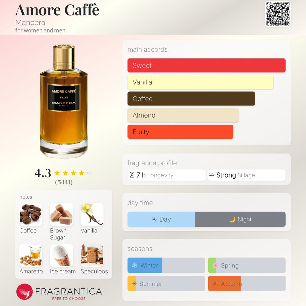 Fragrantica scent profile for Mancera Amore Caffè Eau de Parfum 4 oz / 120ml