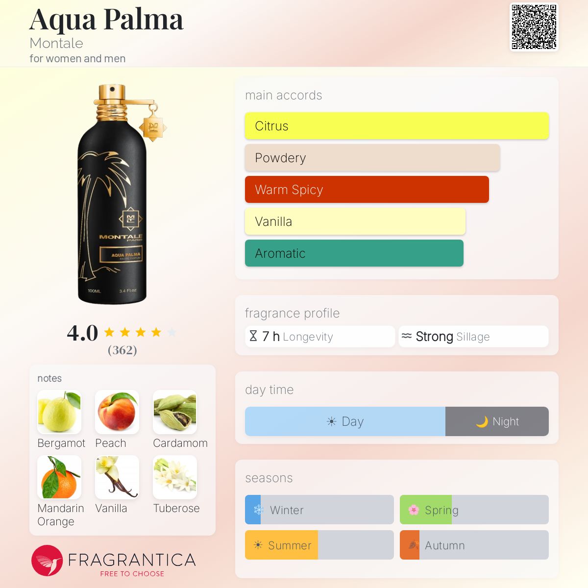 Fragrantica scent profile for Montale Aqua Palma Eau de Parfum 3.4 oz