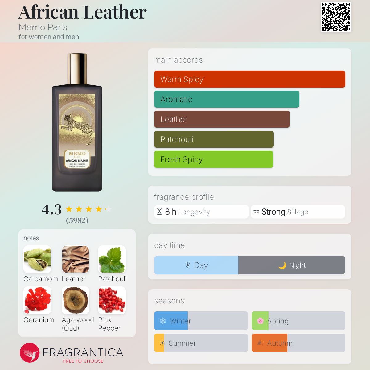 Memo Paris African Leather Eau de Parfum 2.5 oz / 75ml — official Fragrantica fragrance profile and scent notes