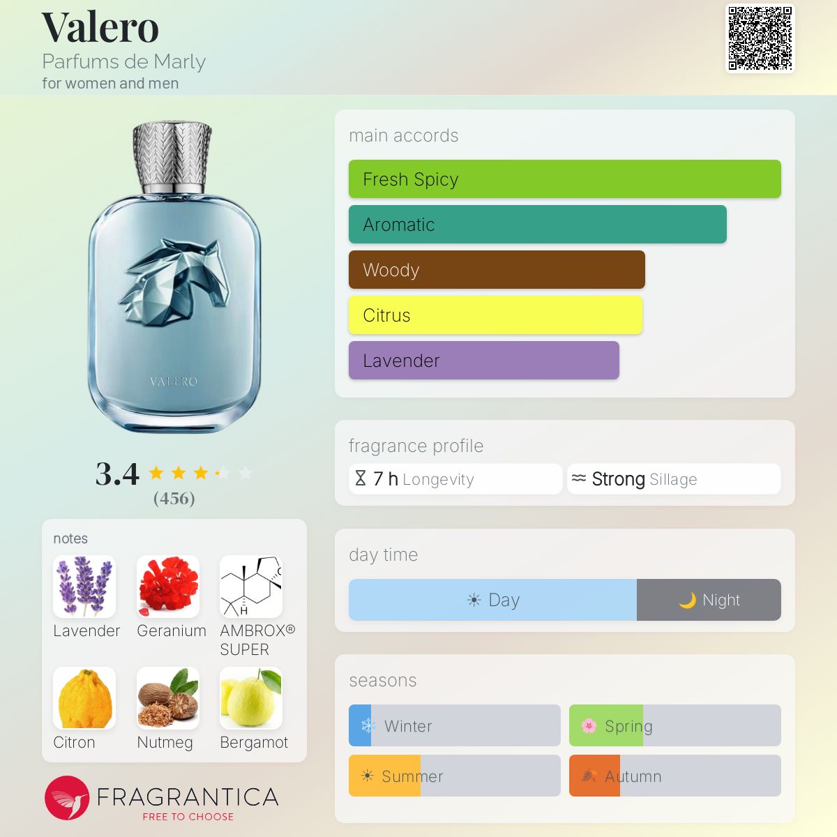 Fragrantica scent profile for Parfums de Marly Valero Extrait de Parfum