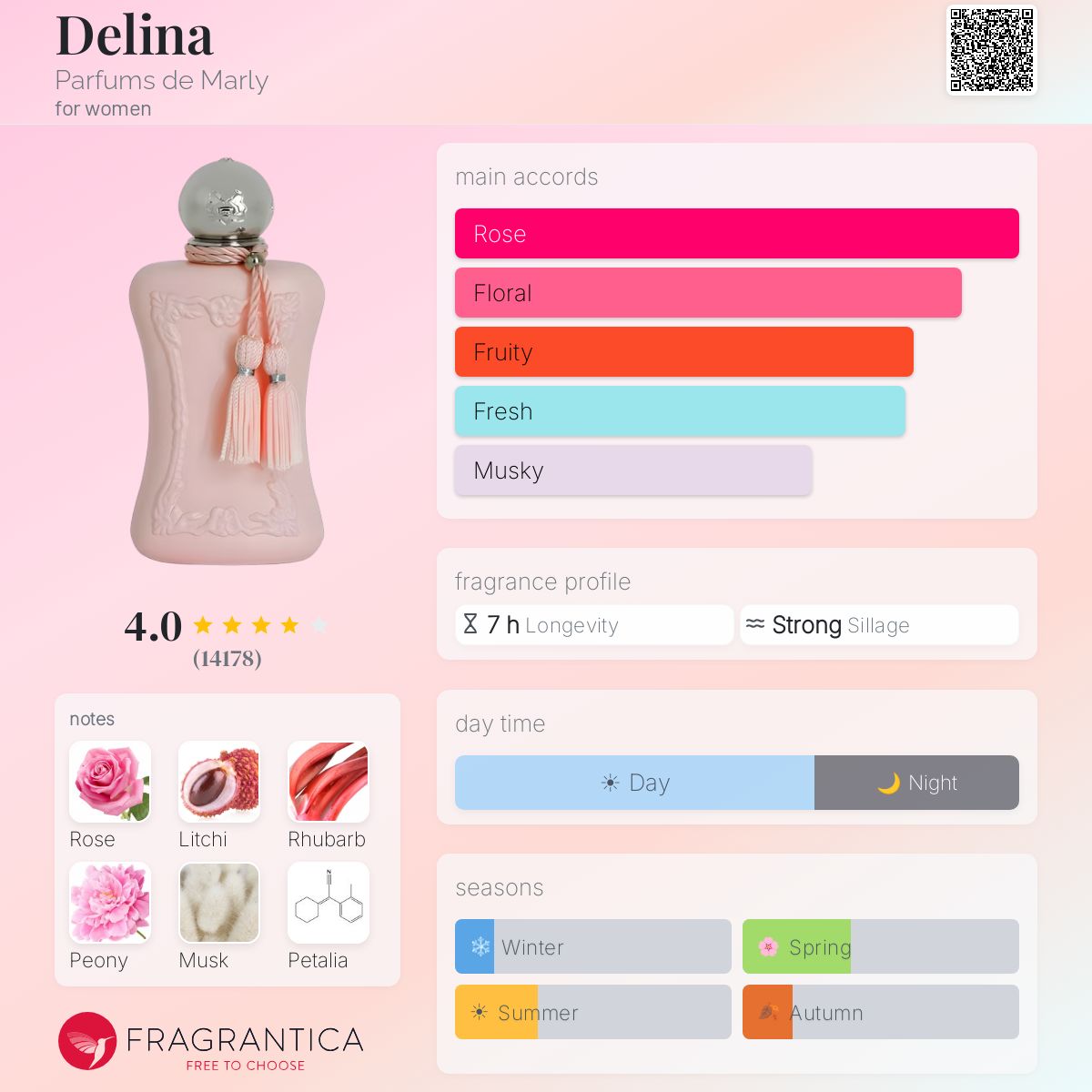 Fragrantica scent profile for Parfums de Marly Delina Royal Essence