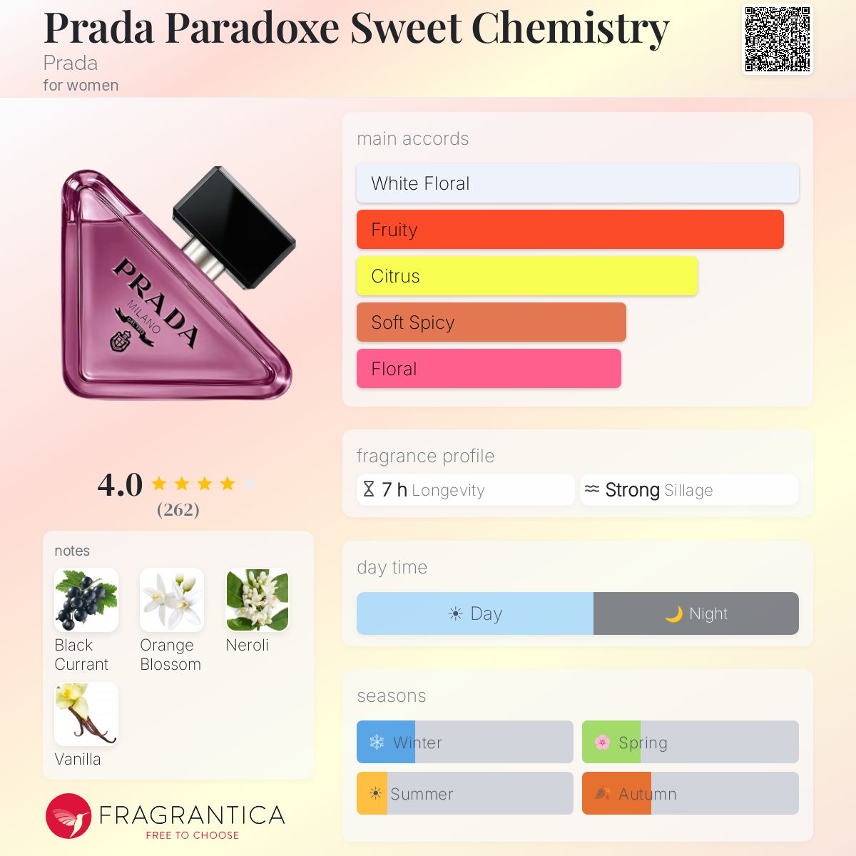 Fragrantica scent profile for Prada Paradoxe Sweet Chemistry