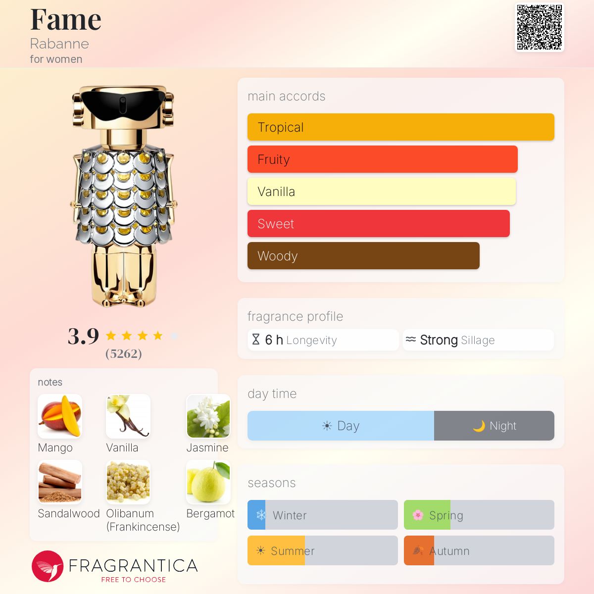 Fragrantica scent profile for Rabanne Fame Eau de Parfum