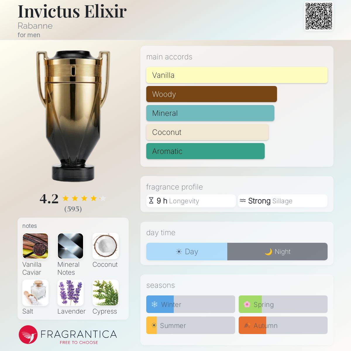 Fragrantica scent profile for Rabanne Invictus Elixir Parfum Elixir