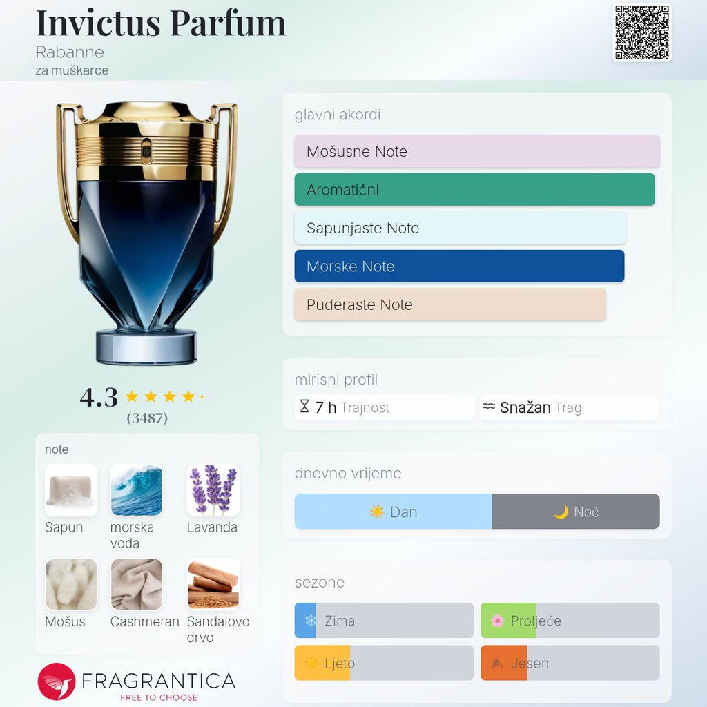 Fragrantica scent profile for Rabanne Invictus Parfum 3.4 oz / 100ml