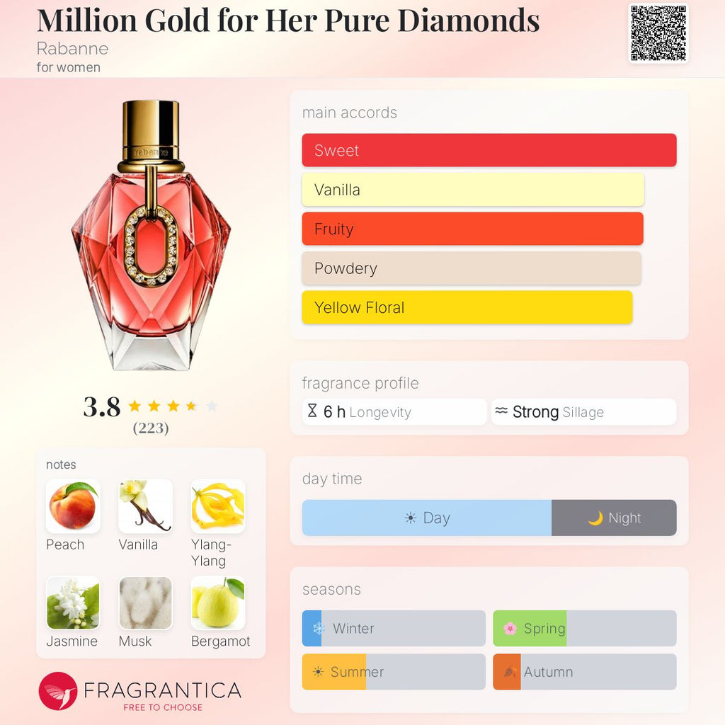 Fragrantica scent profile for Rabanne Million Gold for Her Pure Diamonds