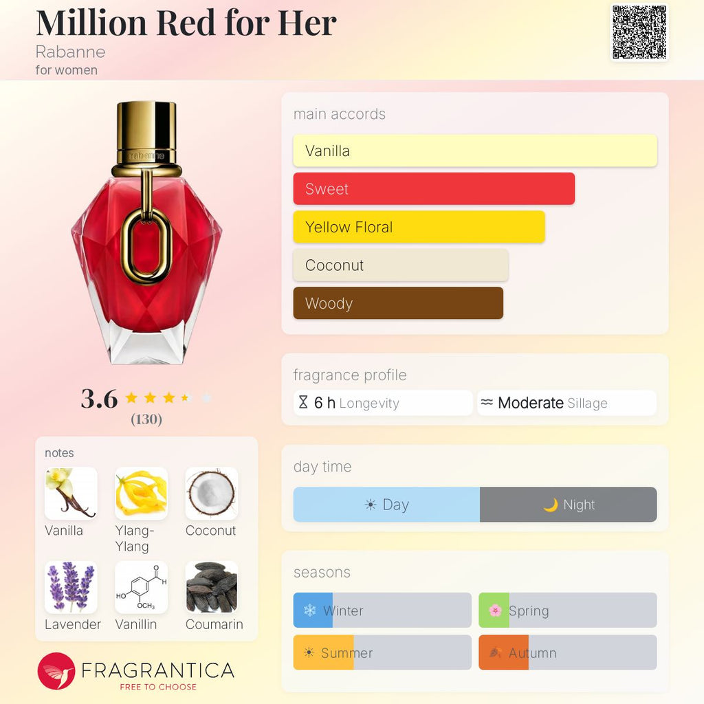 Fragrantica scent profile for Rabanne Million Red for Her