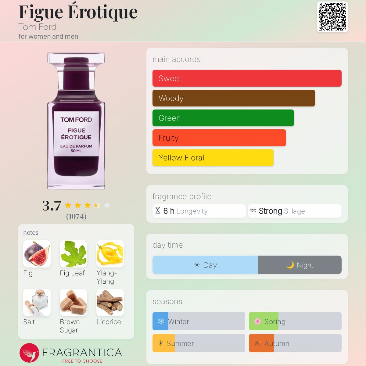 Fragrantica scent profile for Tom Ford Figue Érotique