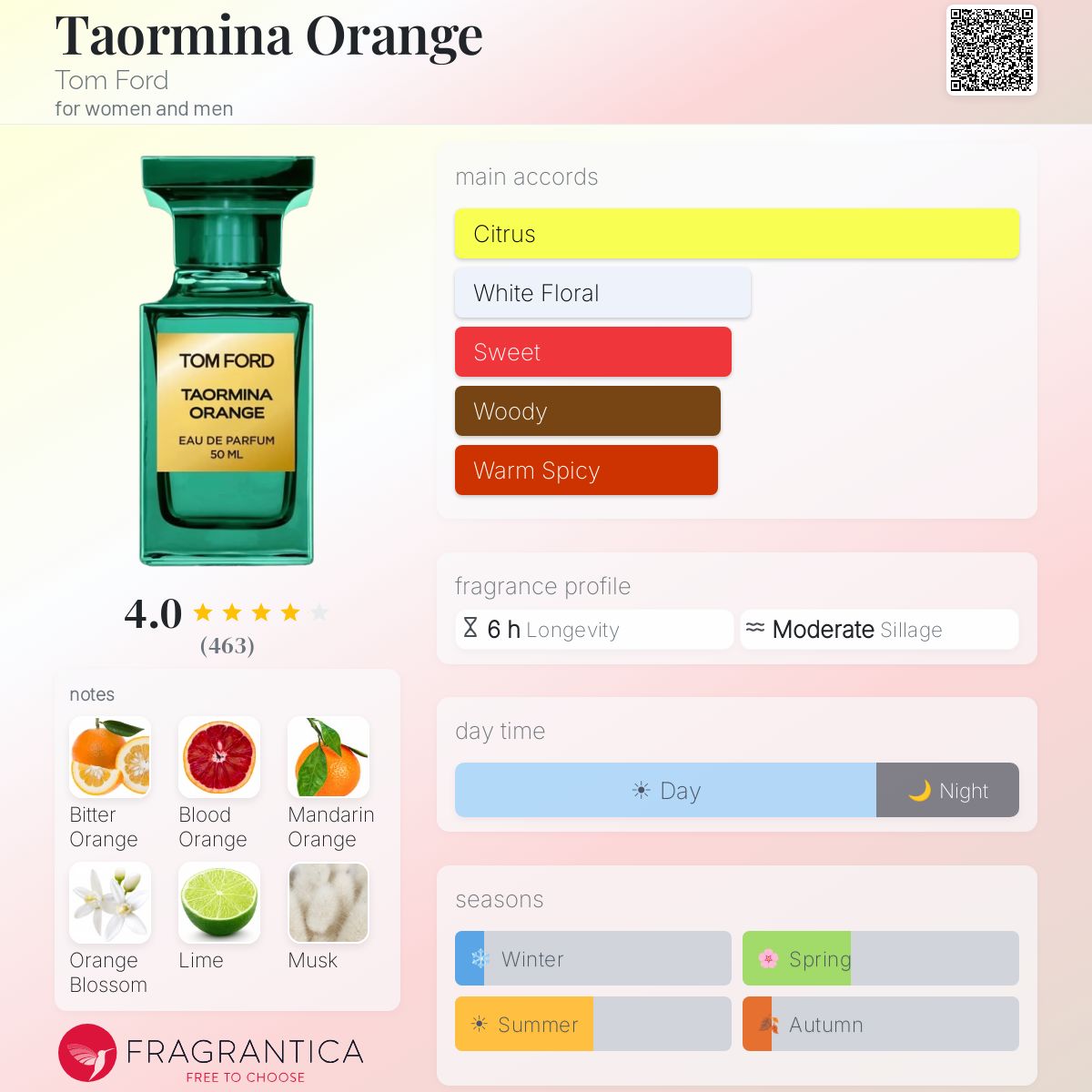 Fragrantica scent profile for Tom Ford Taormina Orange EDP