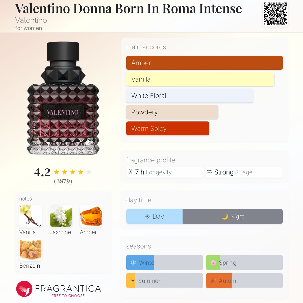 Fragrantica scent profile for Valentino Donna Born in Roma Intense